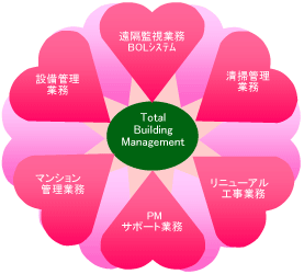 Total Building Management